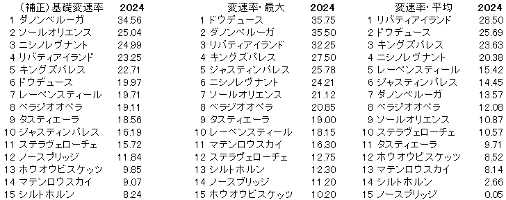 2024　秋天　変速率